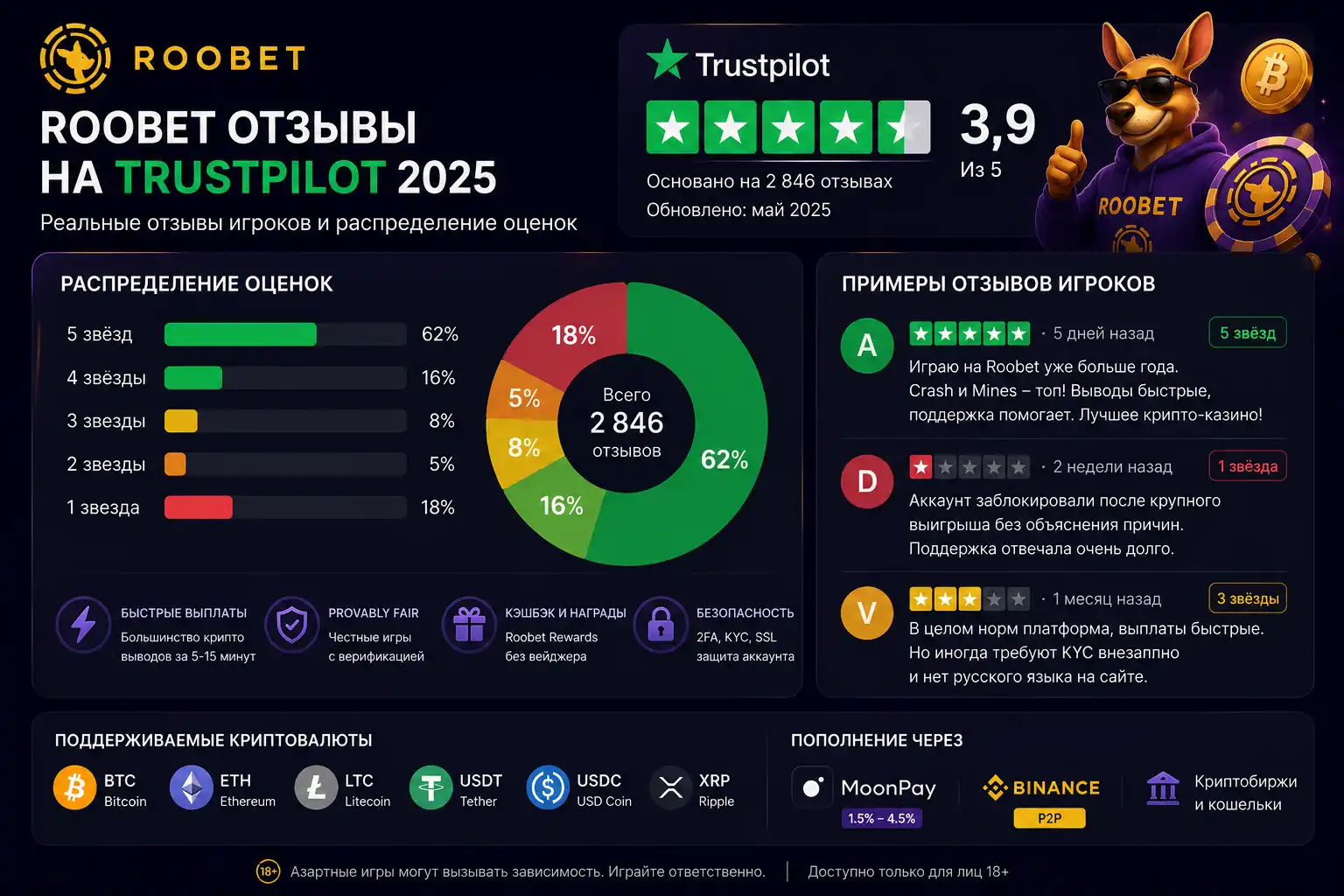 Roobet отзывы на Trustpilot 2025 — распределение оценок